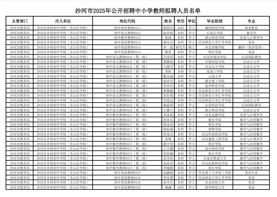 25沙河教师招聘公示名单