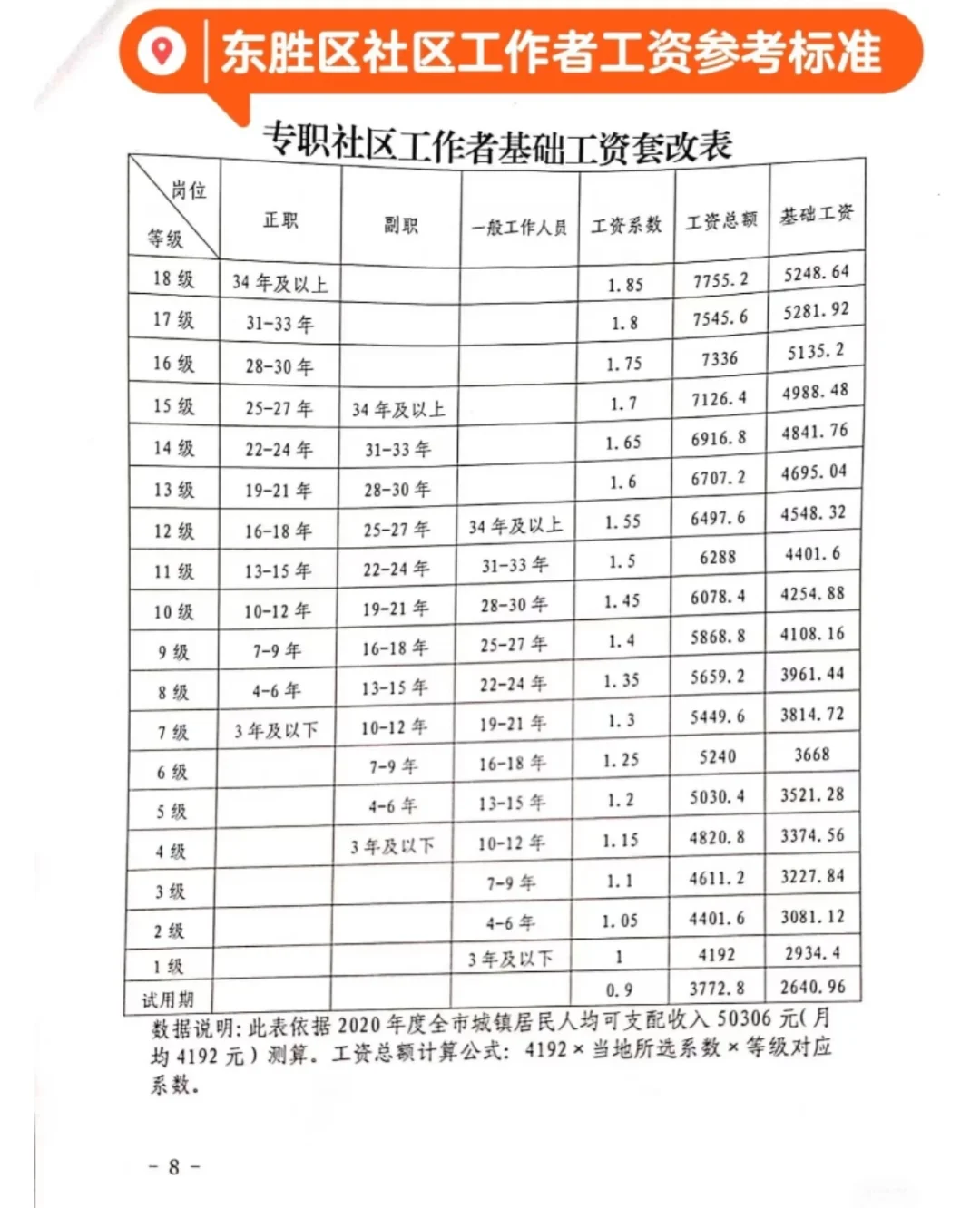 东胜区社区招聘了