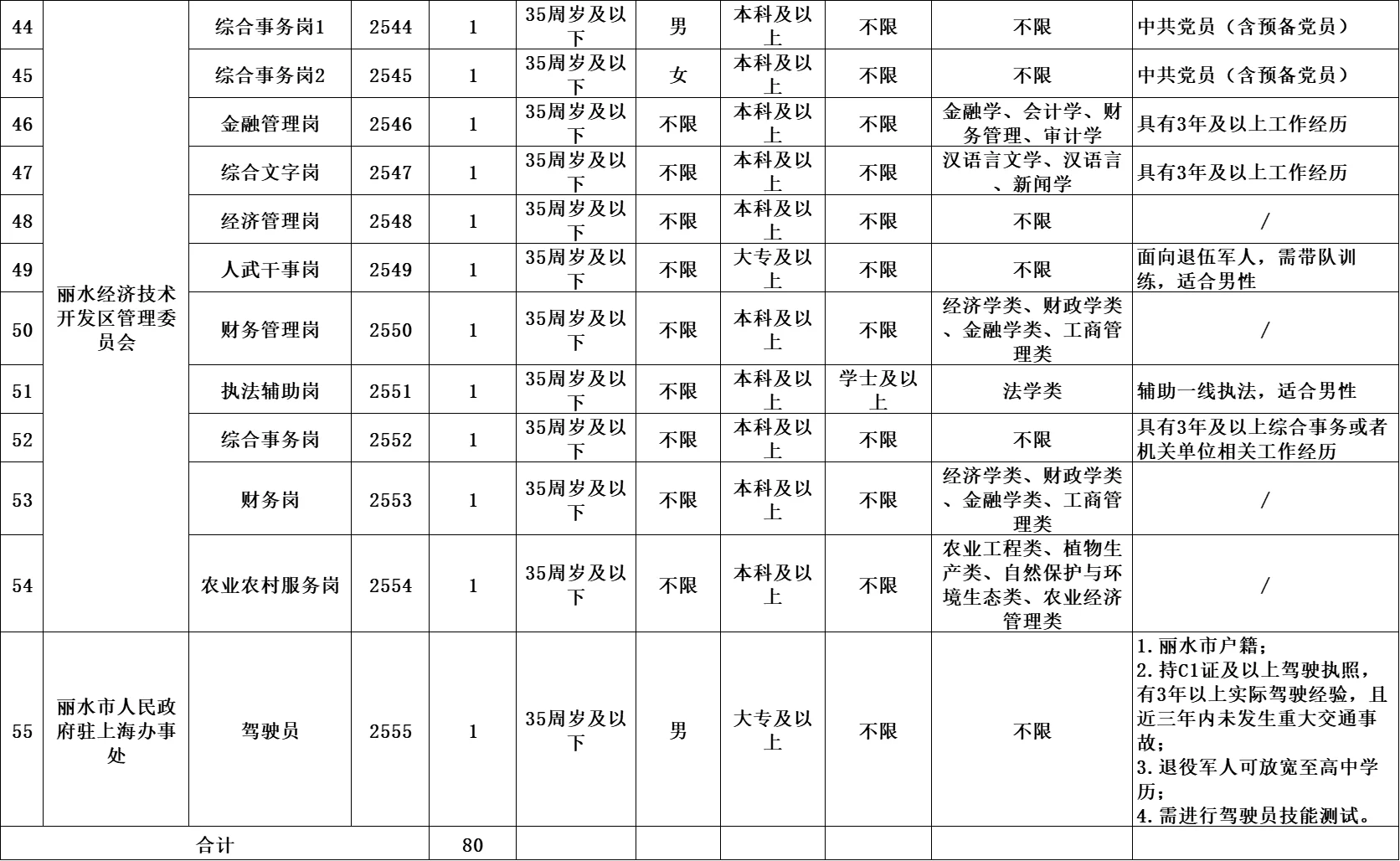 丽水市属机关单位招80人