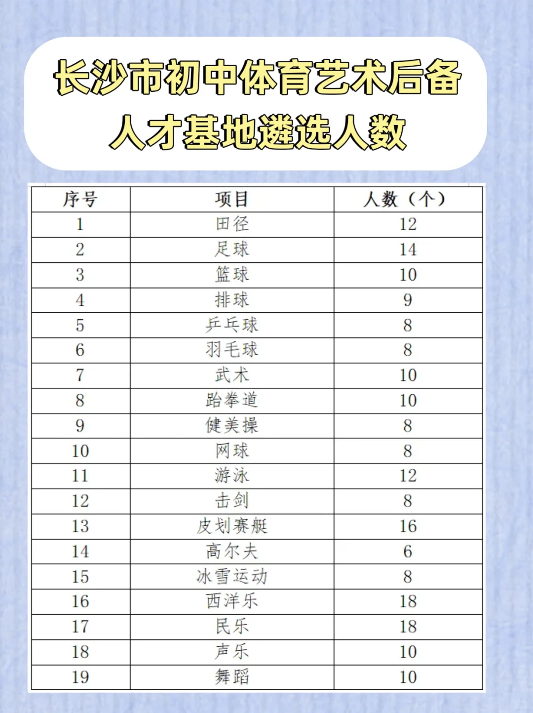 长沙城区初中艺体后备人才基地政策来啦