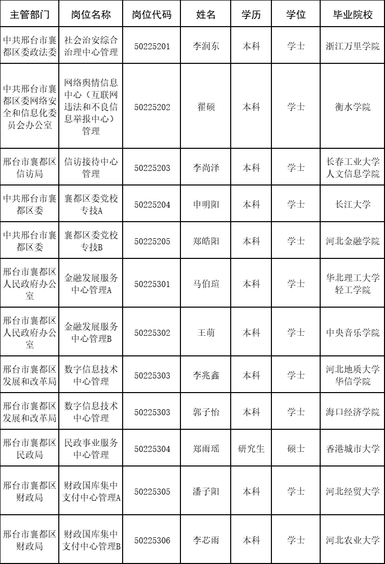 邢台襄都区2025年公开招聘事业单位公示名单