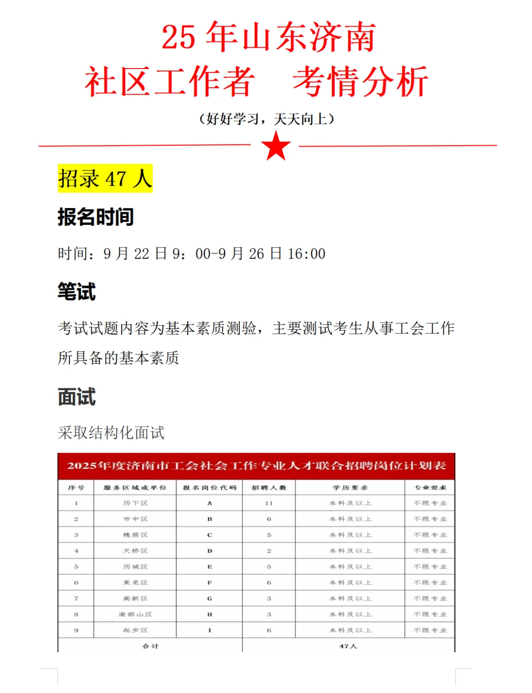 济南工会社区工作者招47人！速看👀