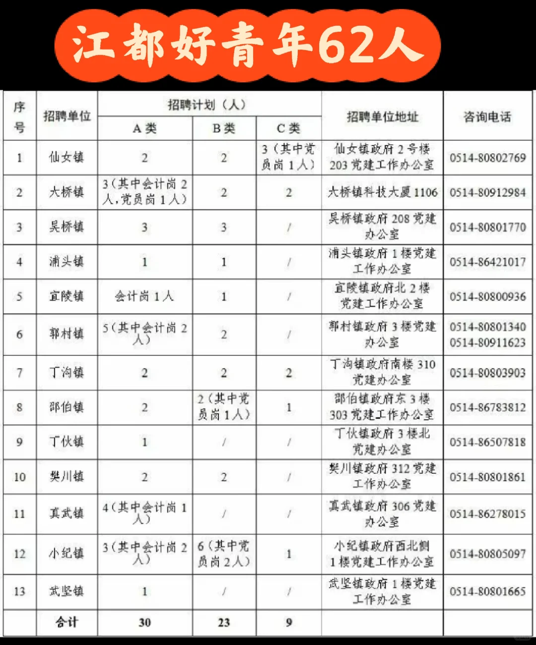 江都好青年招|往年珍题➕热门考点合集