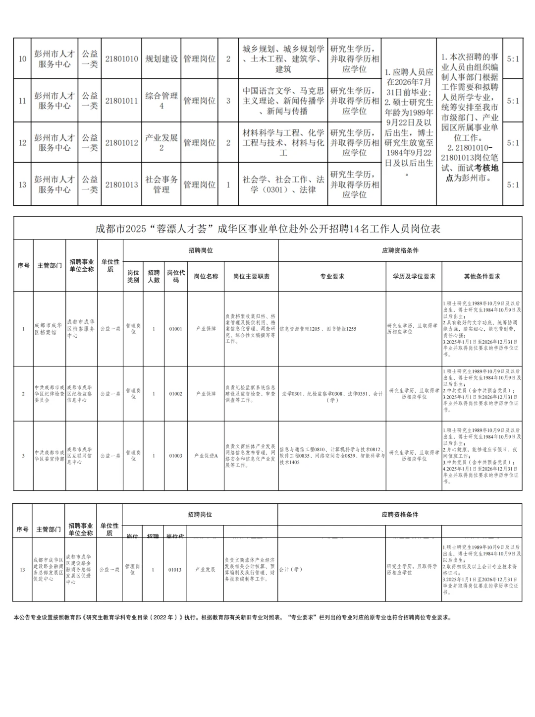 成都蓉漂人才荟招538人公告发布（综合岗）