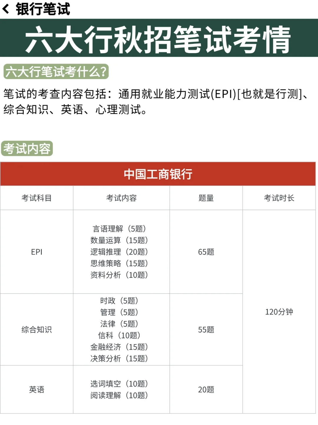 定了❗六大行笔试时间已定🔥笔试备考攻略