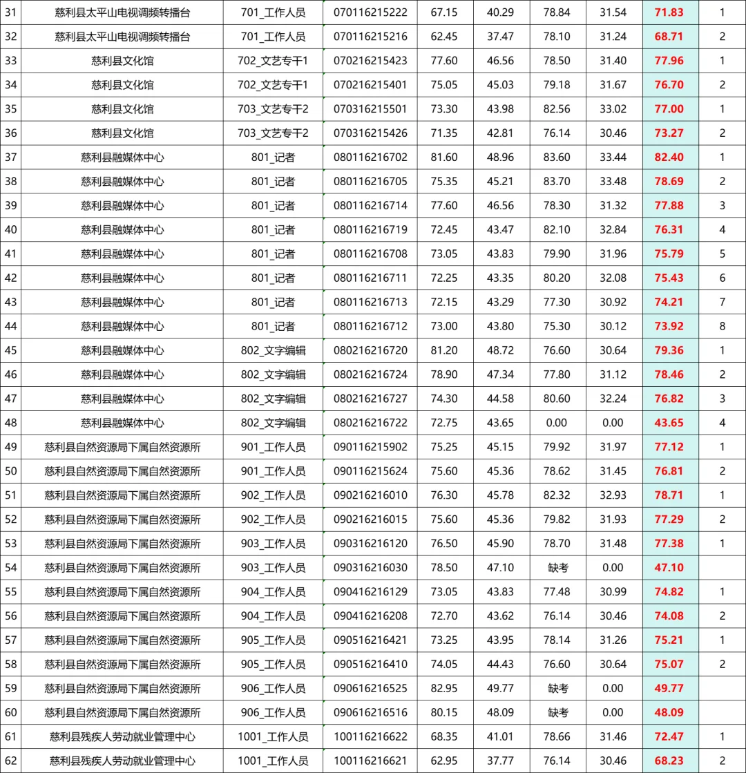 25张家界慈利事业单位招聘人员面试成绩公示