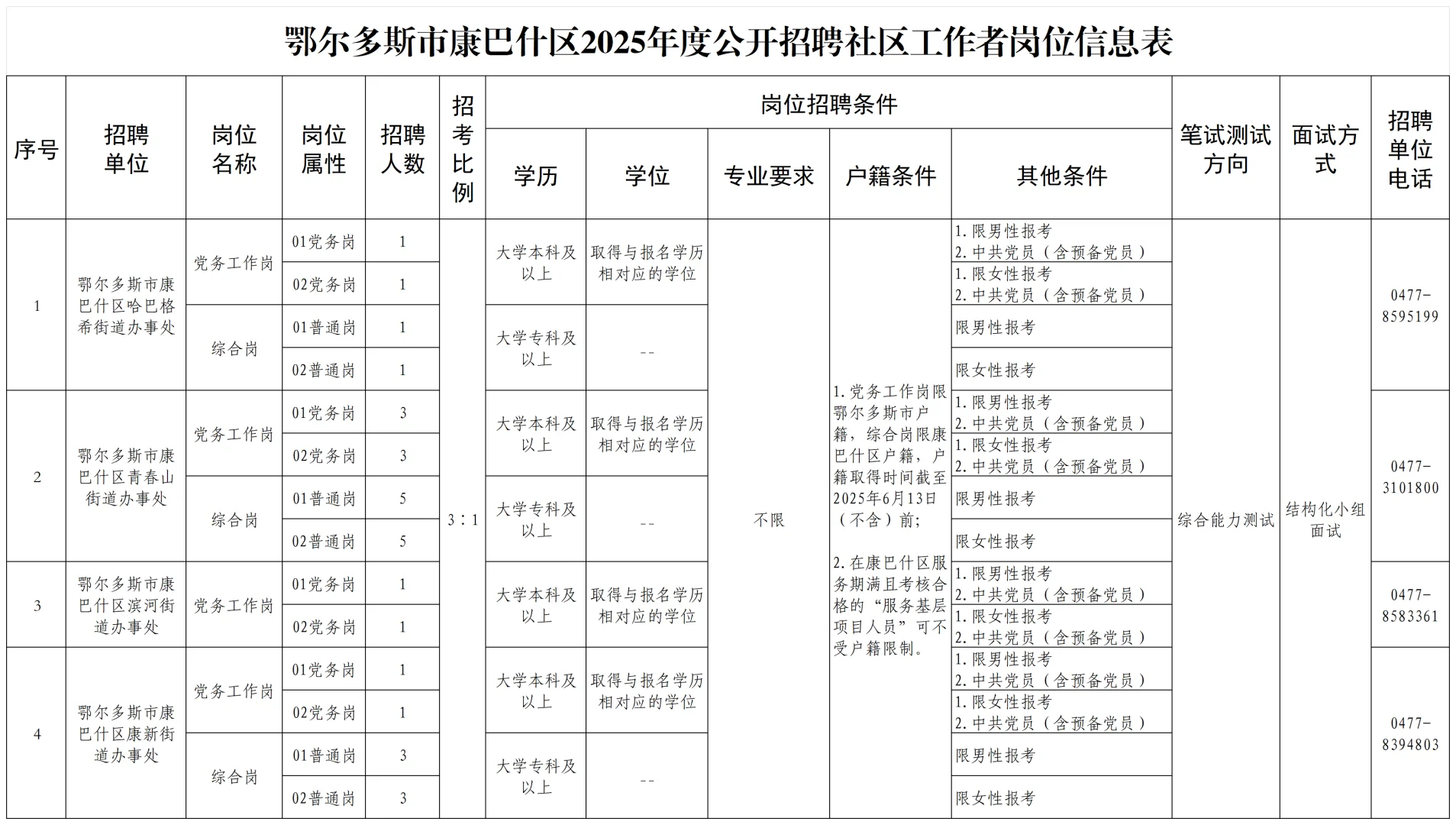 康巴什区2025年度招聘社区工作者30人