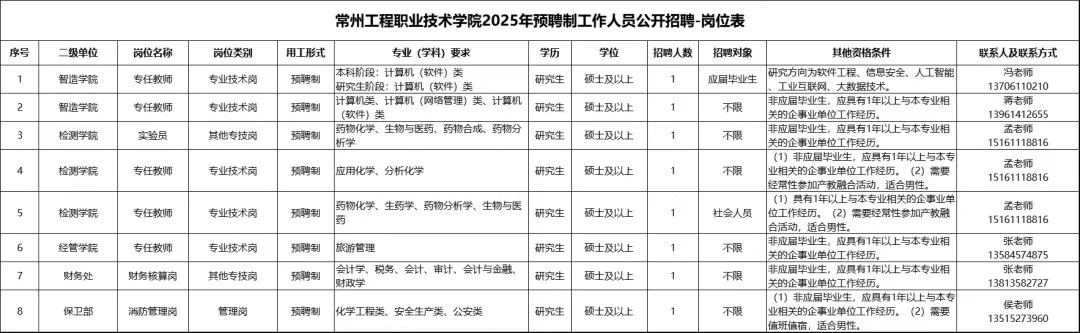 高校招聘信息分享8.28