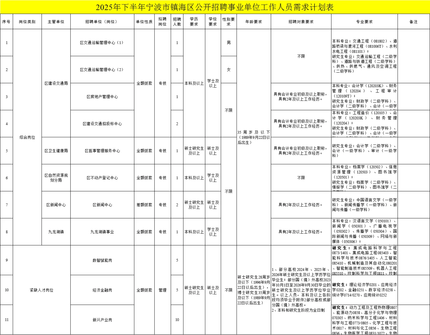 9月24日报名！宁波事业单位招30人