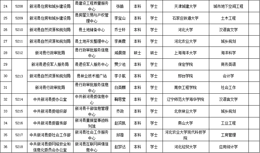 新河县2025年公开招聘事业单位公示