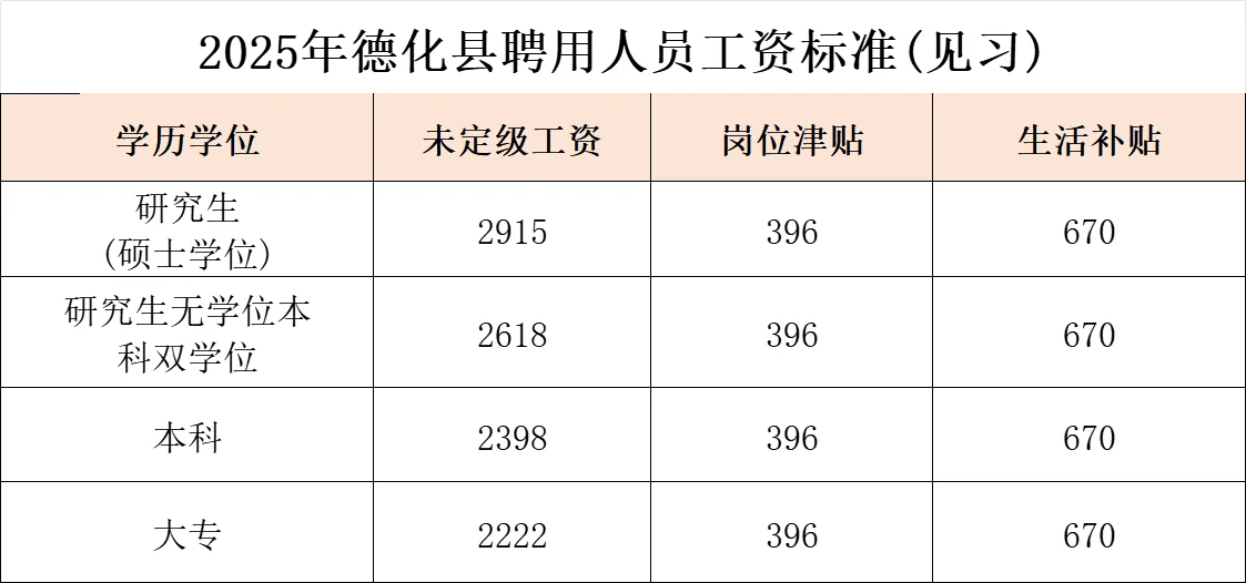 这是德化县今年招聘的编外教师名单(附薪资)