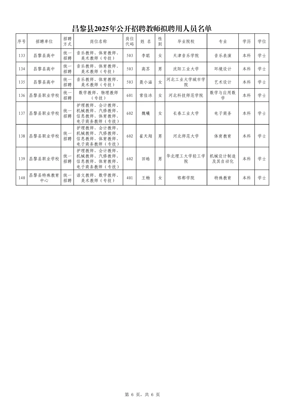 2025秦皇岛昌黎公开招聘教师拟聘用人员公示