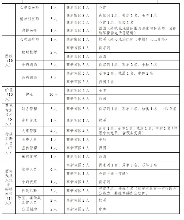 成都高新区招聘94名社区卫生服务人员
