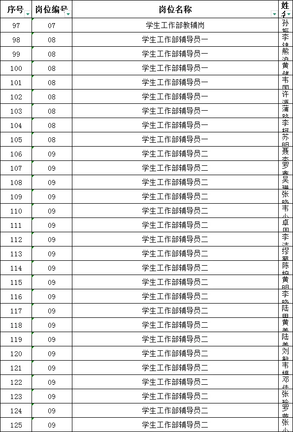 广西中医药大学招聘工作人员审核通过名单