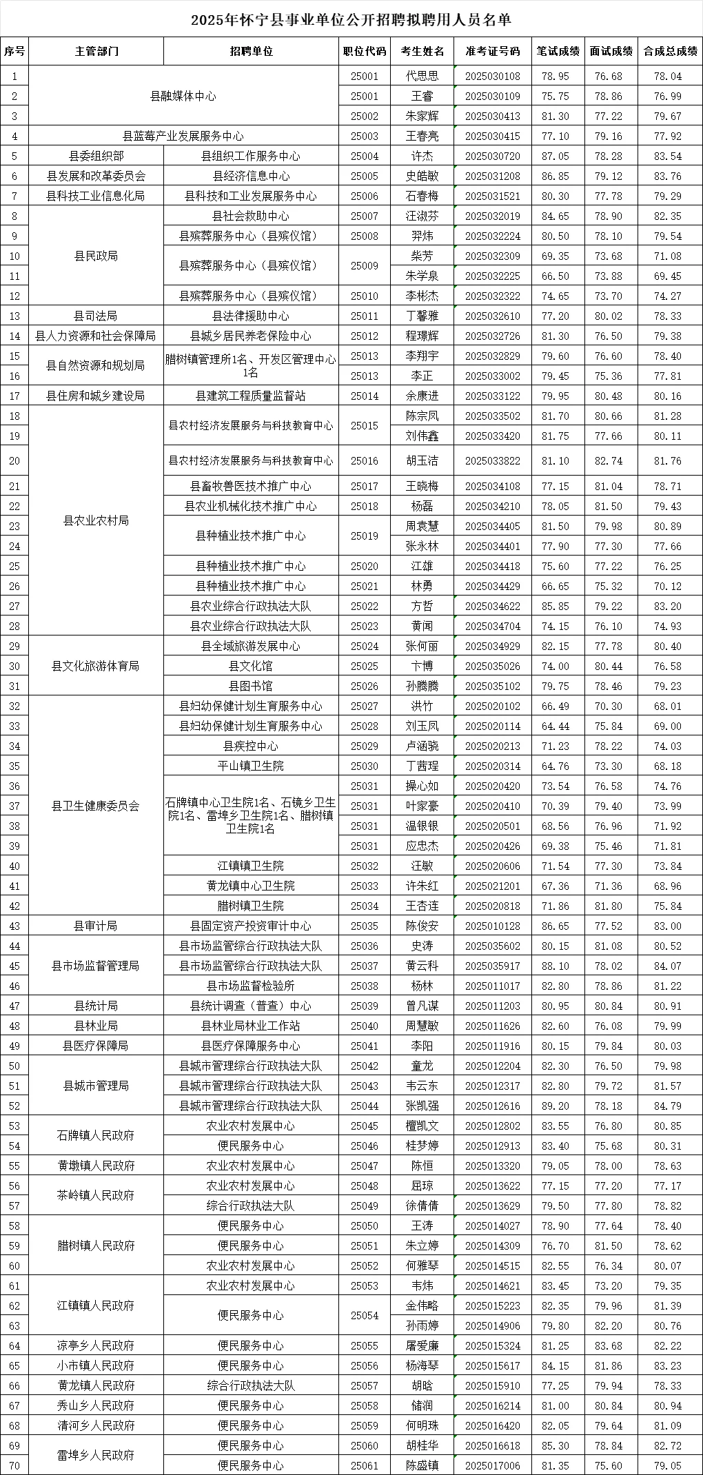怀宁县事业单位拟聘名单公示