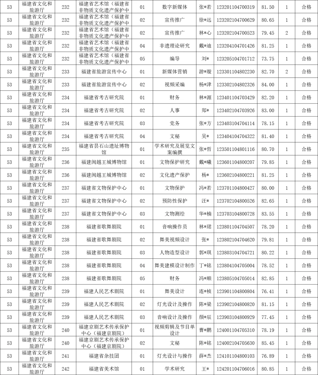 出了！2025福建省属事业单位录用名单