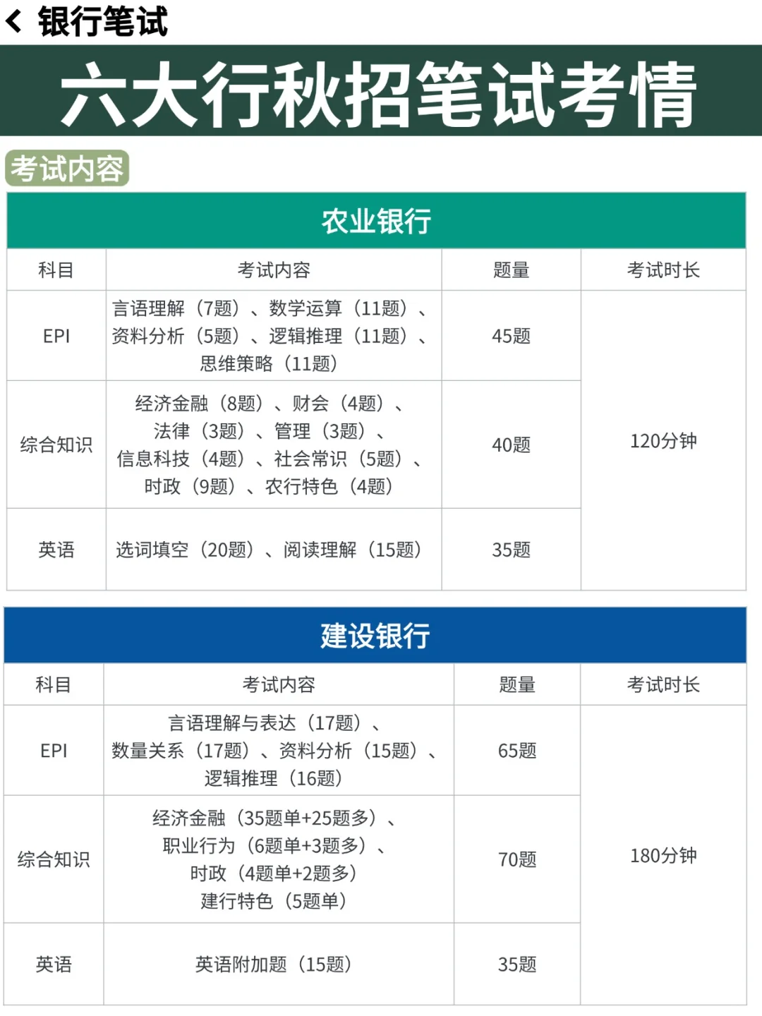 定了❗六大行笔试时间已定🔥笔试备考攻略