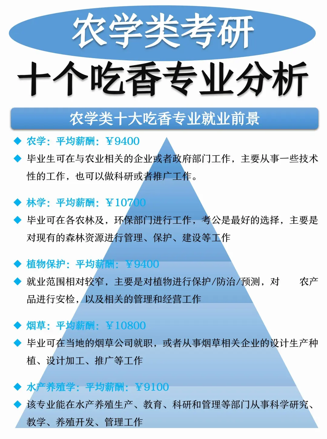 农学类考研🌱十个吃香的专业