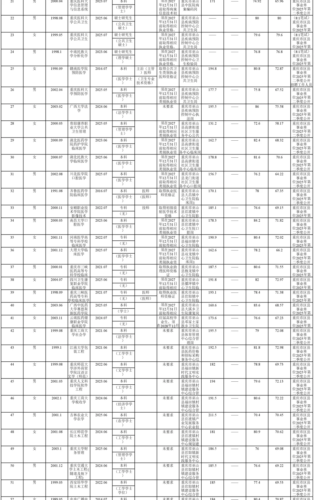 巫山县事业单位2025年拟聘人员公示（第六批