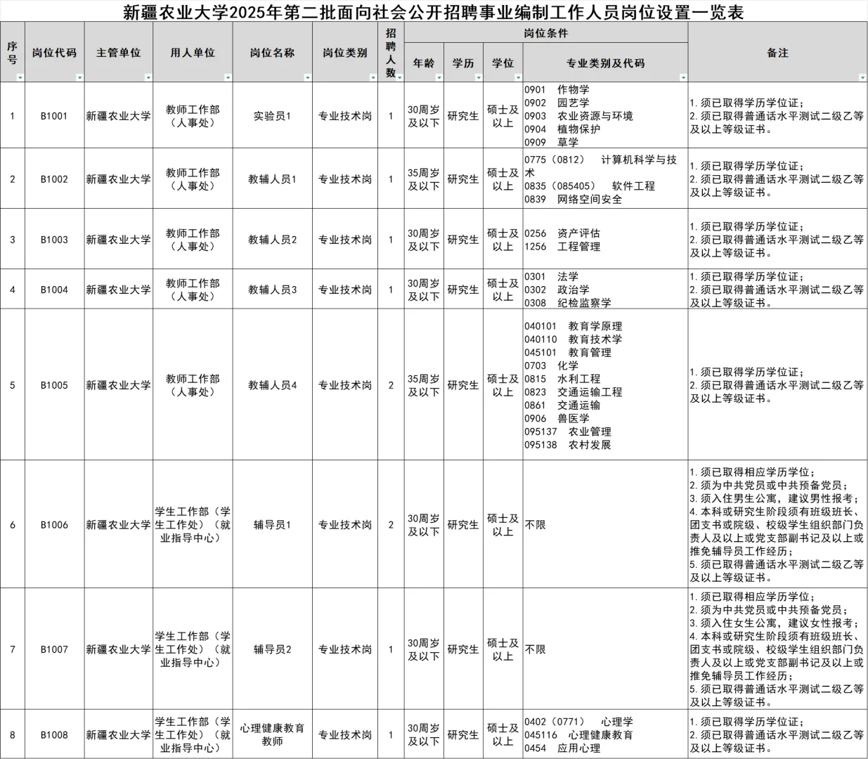 新疆农业大学招聘事业编制工作人员10人