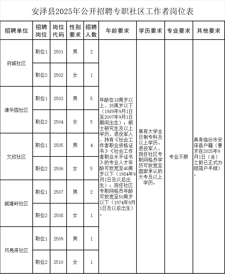 临汾安泽县公开招聘社工‖大专可报‖缴社保