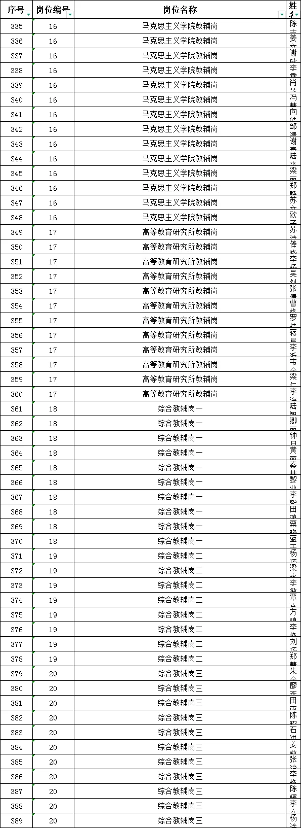 广西中医药大学招聘工作人员审核通过名单