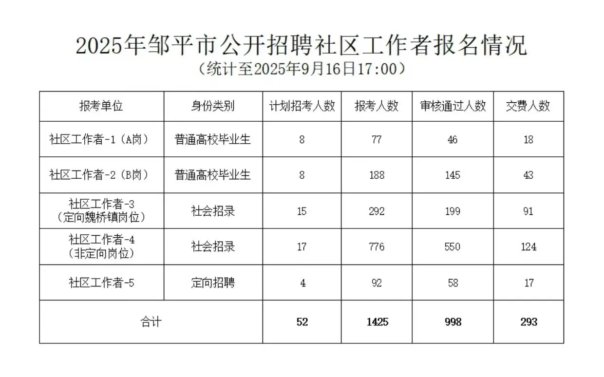 社区工作者报名情况分析