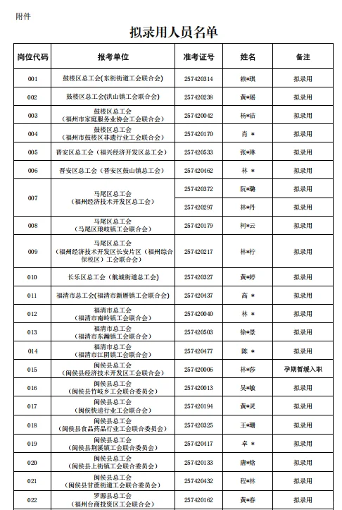 恭喜🎉福州工会拟录用人员名单公示！