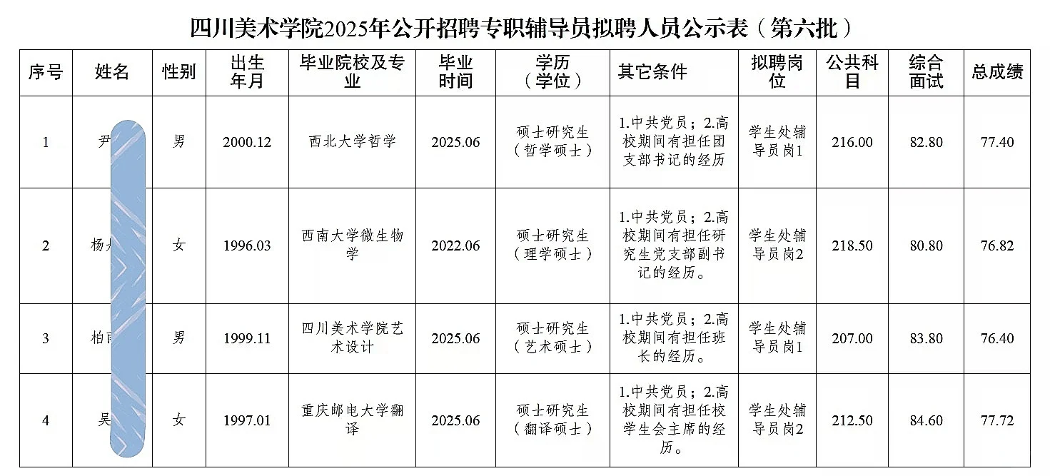 四川美术学院公开招聘人员公示（4人）