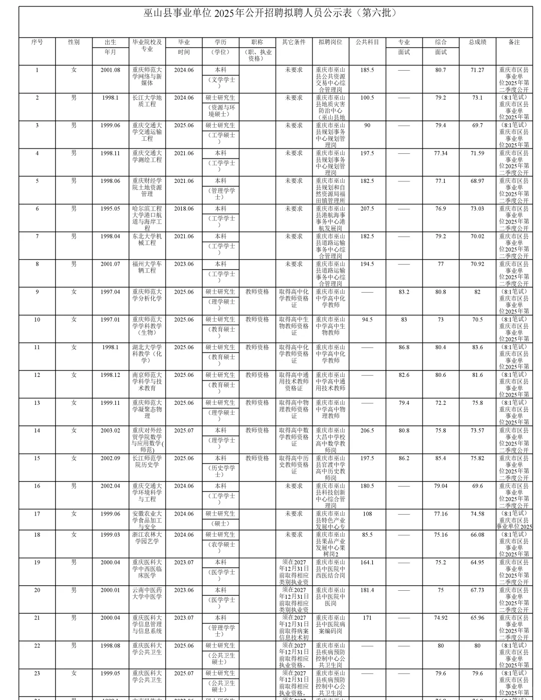 巫山县事业单位2025年拟聘人员公示（第六批