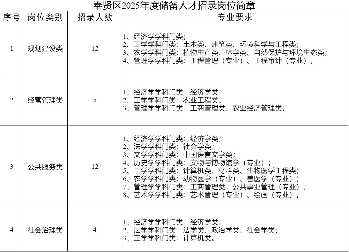 奉贤储备人才！快报