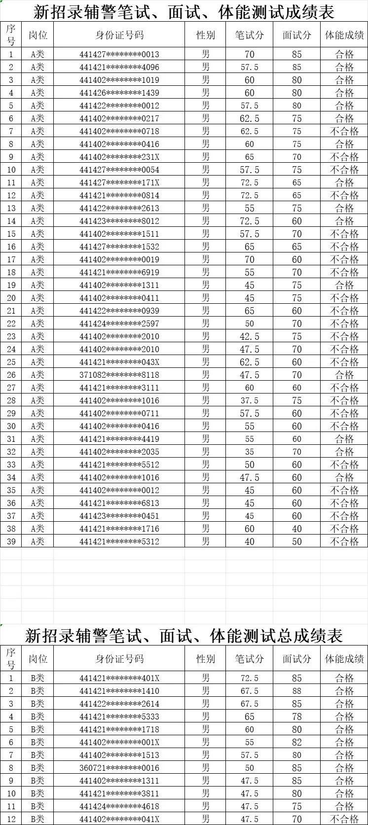 梅江分局25年9月招聘警务辅助人员成绩