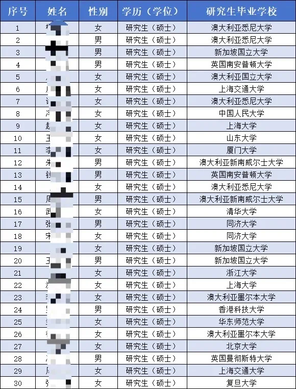 2024年度青浦区储备人才录取公示
