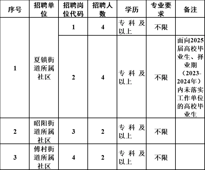 25年微山社区工作者招12人