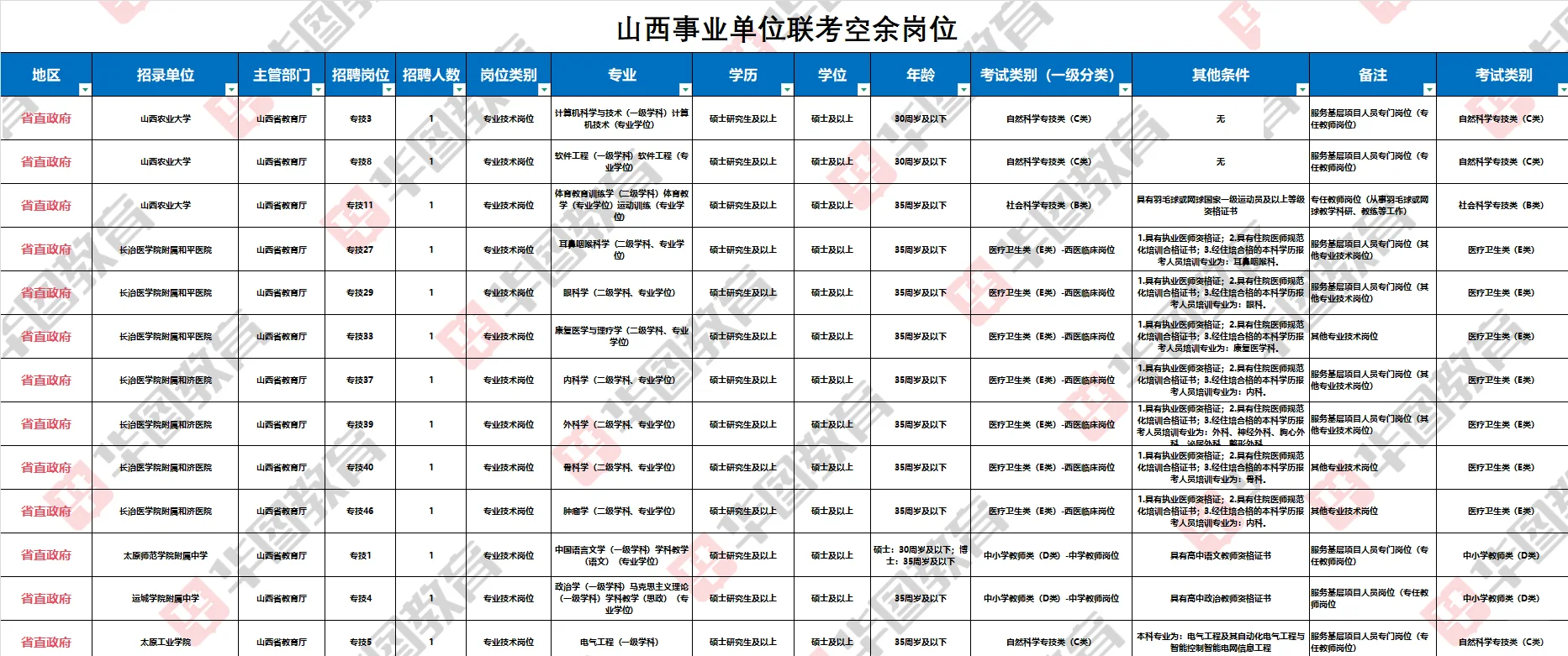 山西事业单位补录规则，一定要看清楚