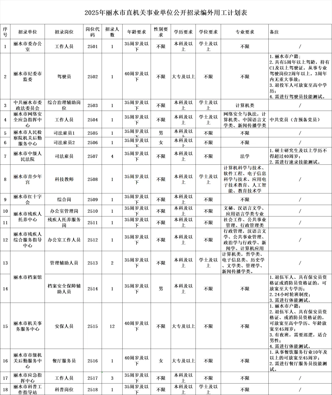 丽水市属机关单位招80人