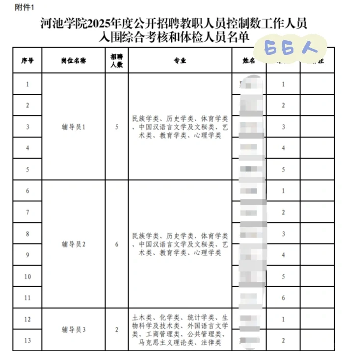 河池学院教职人员招聘体检人员名单