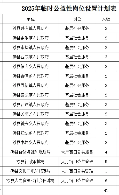 邯郸涉县招高校毕业生临时公益性岗位45个