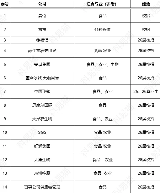 名企高薪急招！食品农业硕士速戳！