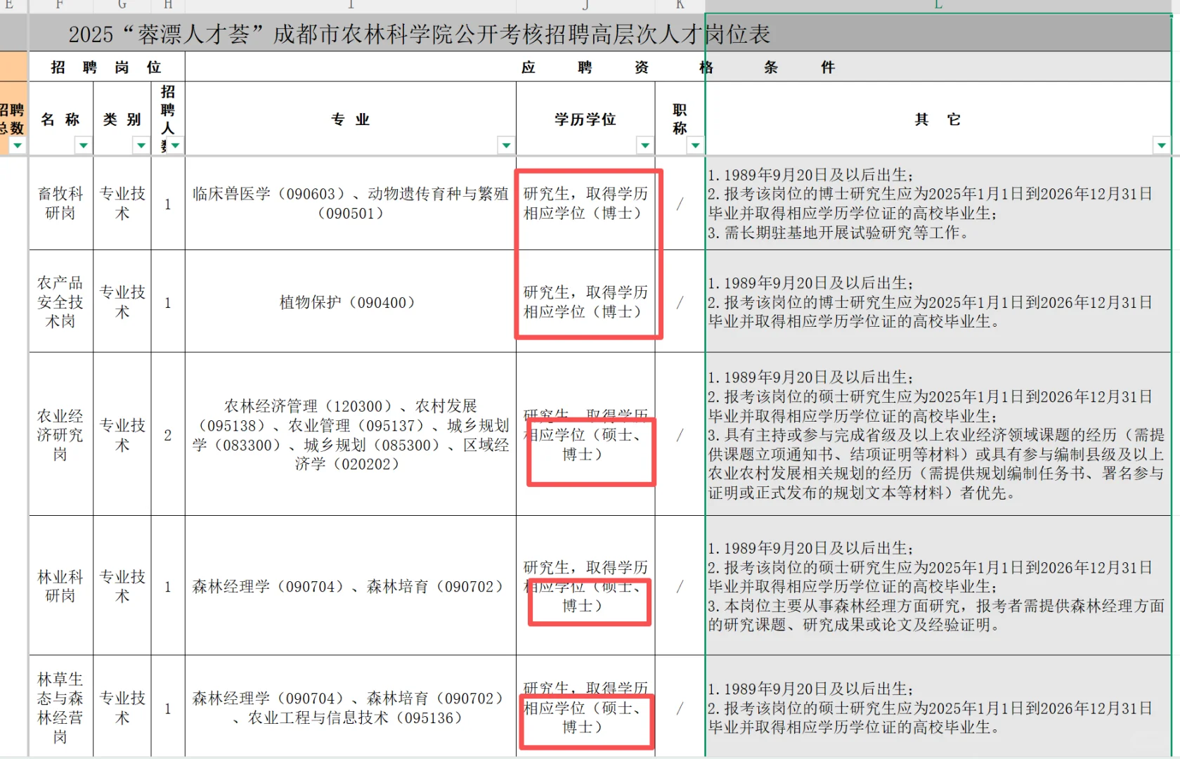 农学就业-蓉漂-成都市农林科学院公开招聘
