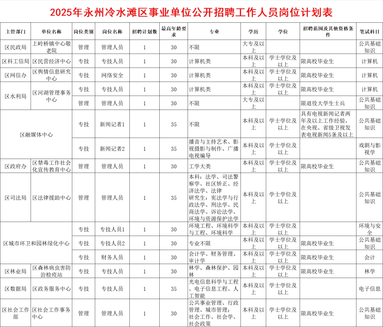 速看！2025年永州冷水滩区事业单位招33人