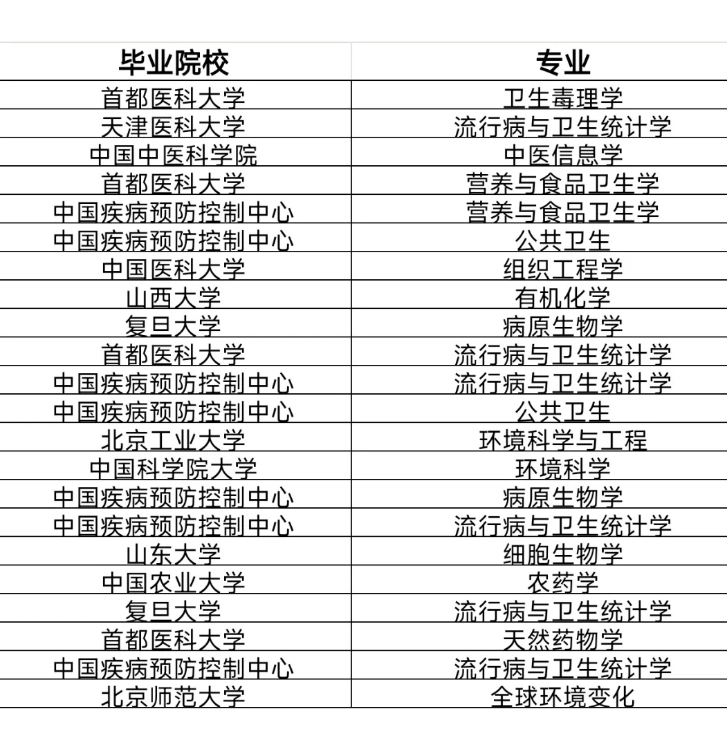 国家疾控局拟接收毕业生22人公示 恭喜落户