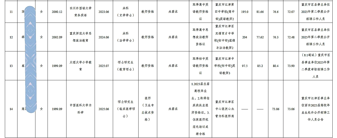 江津事业单位公开招聘人员公示（14人）