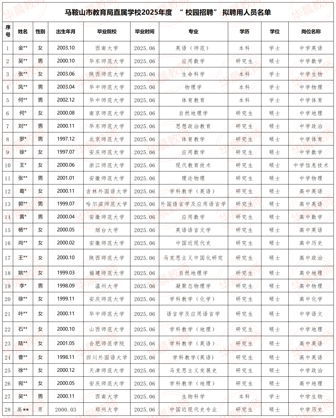 马鞍山市教育局直属学校2025校招拟聘公示