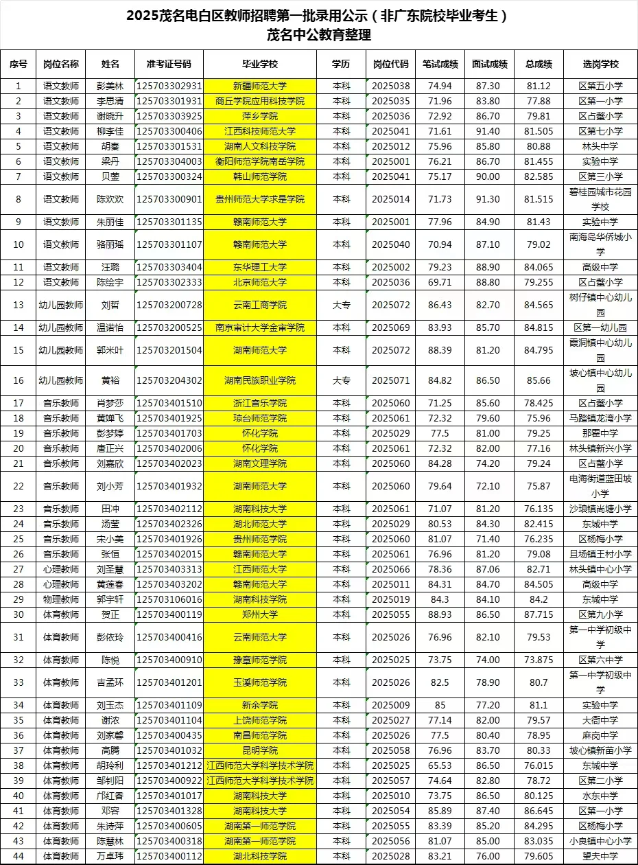 25年电白教师录用公示也出啦，恭喜上岸考生