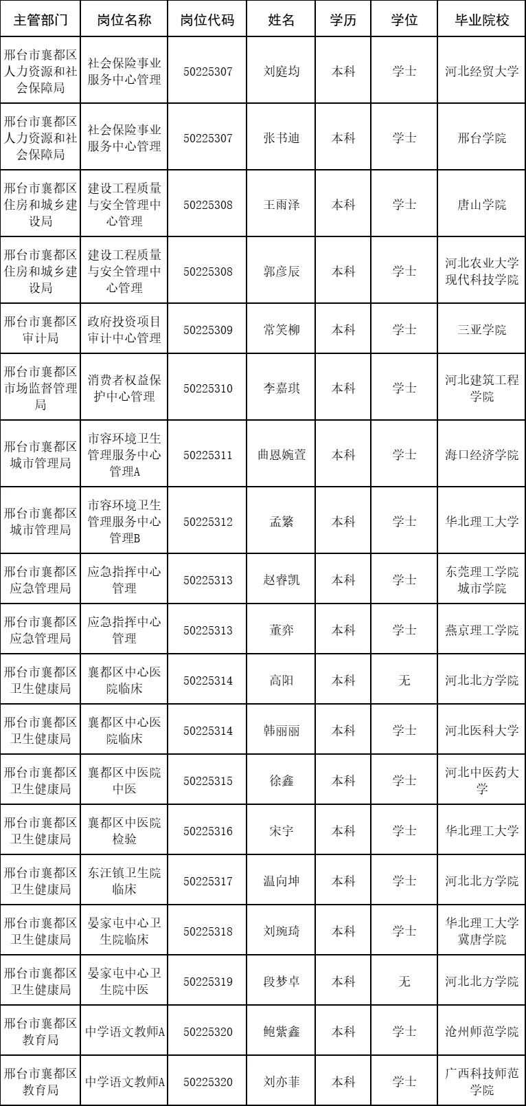 邢台襄都区2025年公开招聘事业单位公示名单