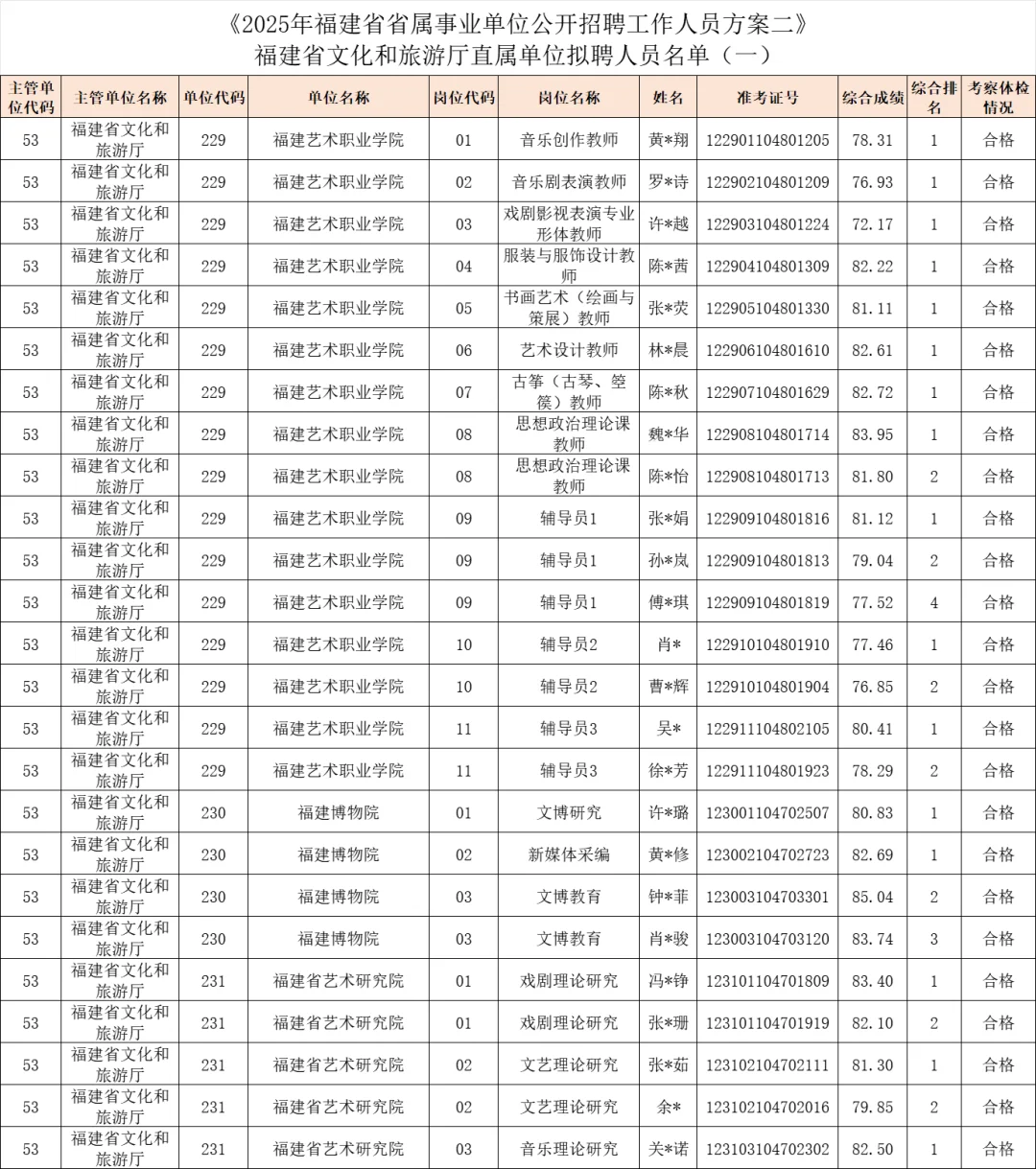 出了！2025福建省属事业单位录用名单
