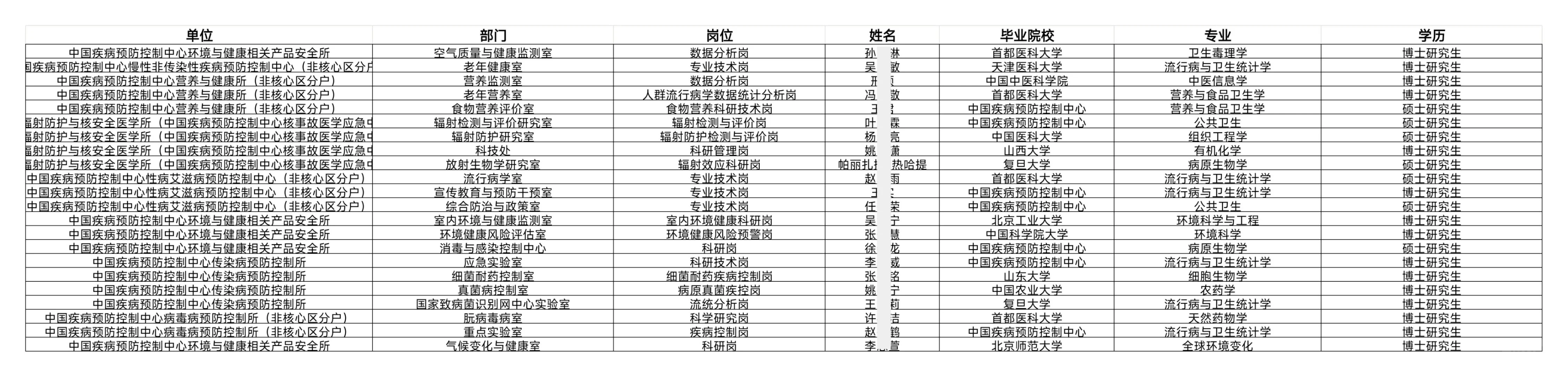 国家疾控局拟接收毕业生22人公示 恭喜落户
