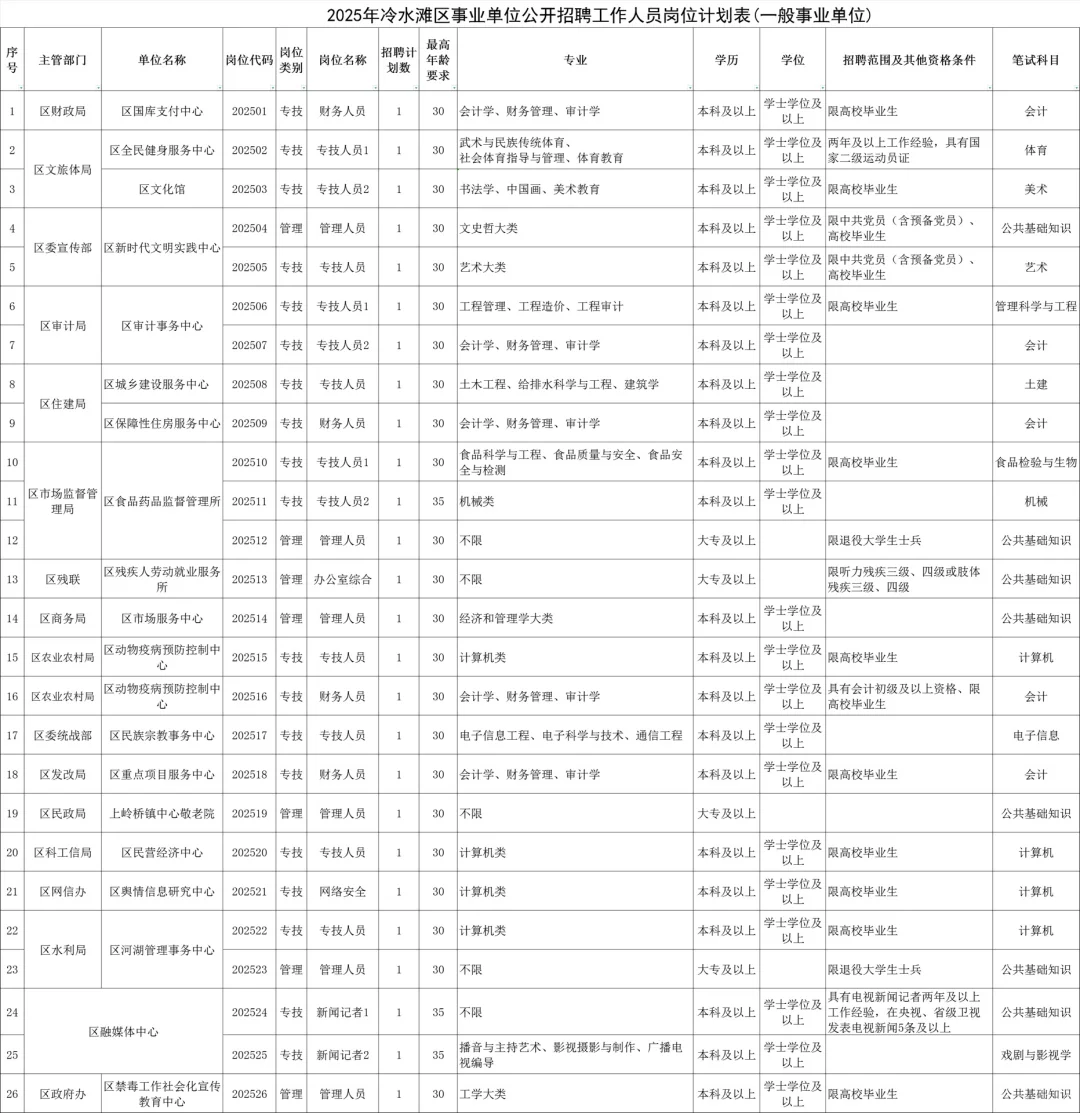 冷水滩事业单位招聘公告