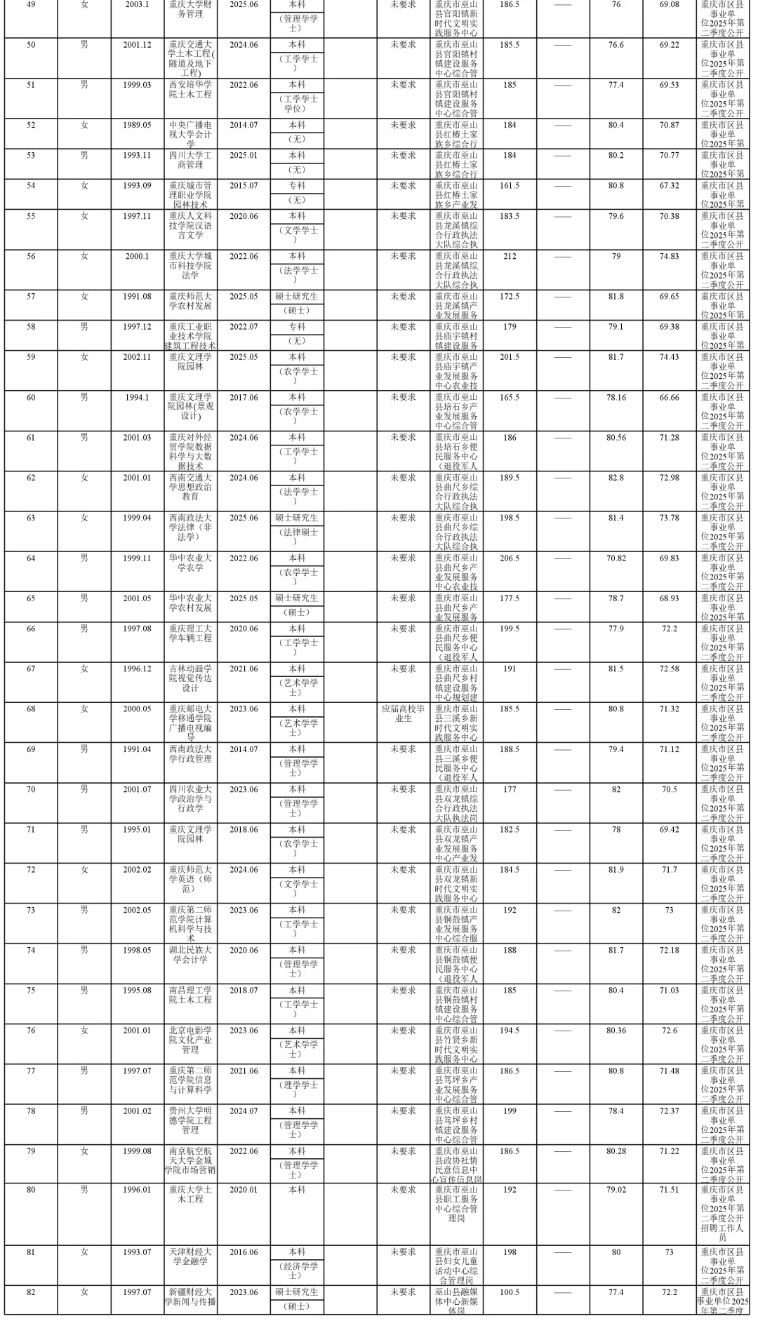 巫山县事业单位2025年拟聘人员公示（第六批
